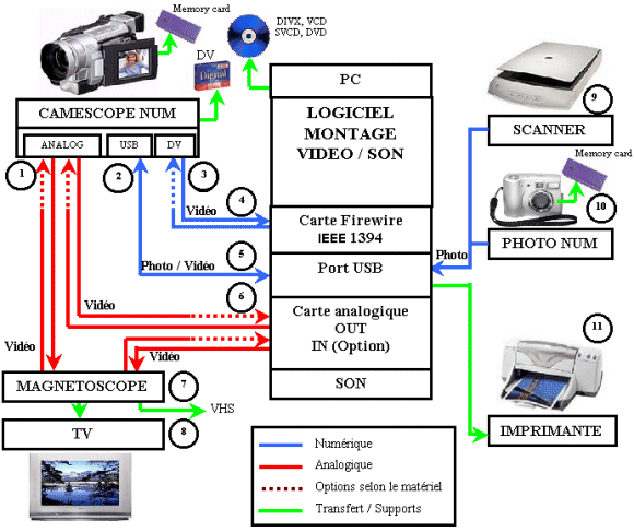 Location magnétoscope pour transfert vidéo DV, DVCAM et HDV